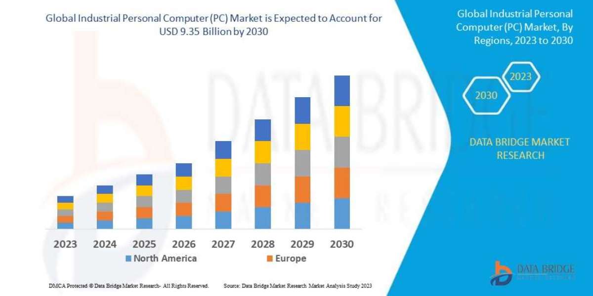 Industrial PC Market is estimated to witness surging demand at a CAGR of 5.8% by 2030