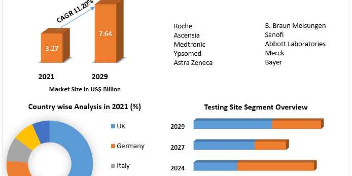 Europe Blood Glucose Monitoring System Market Global Demand, Sales, Consumption and Forecasts to forecast 2027