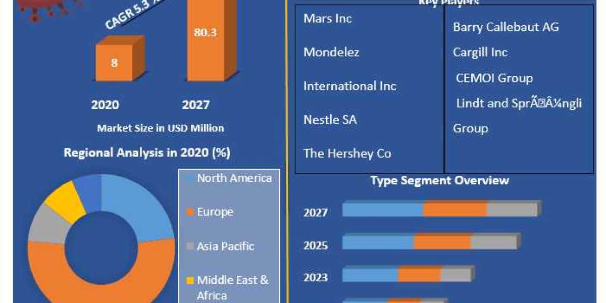 Global Industrial Chocolate Market Industrial Chain, Regional Market Scope, Key Players Profiles and Sales Data