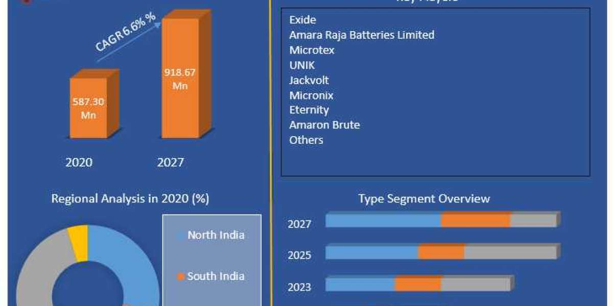 India Forklift Battery Market Segments and Extensive Profiles by 2027