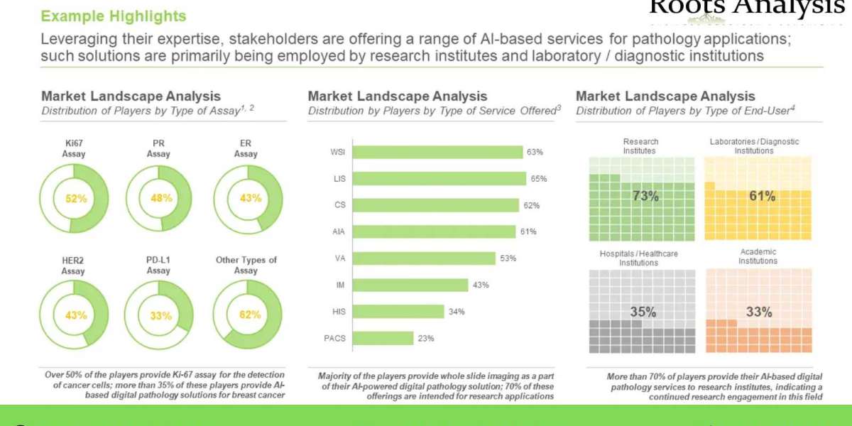 The AI-based digital pathology market is projected to grow at an annualized rate of 8.3%, claims Roots Analysis