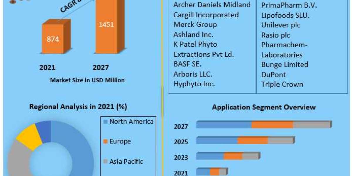 Phytosterols Market Trends, Size, Top Leaders, Future Scope and Outlook 2027