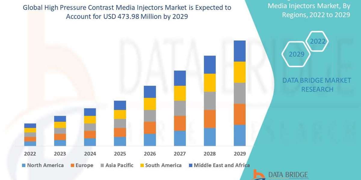 High Pressure Contrast Media Injectors Market to Register Promising Growth of USD 473.98 million in 2029: Size, Share, I