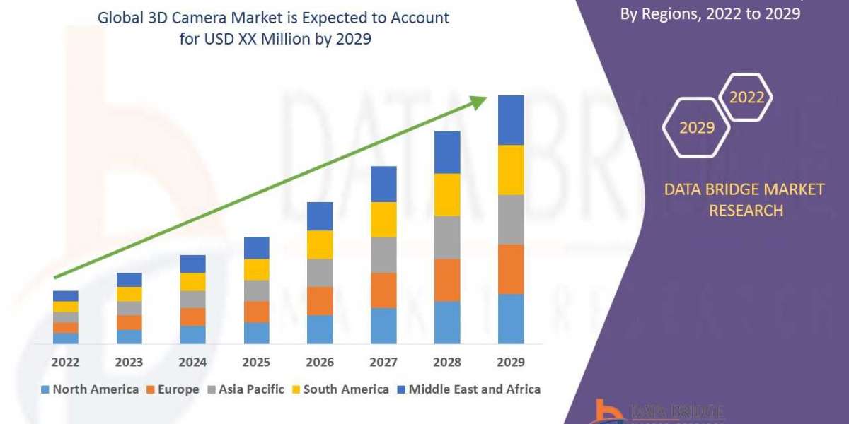3D Camera Market to Exhibit a Remarkable CAGR by , Size, Share, Trends, Key Drivers, Demand, Opportunity Analysis and Co