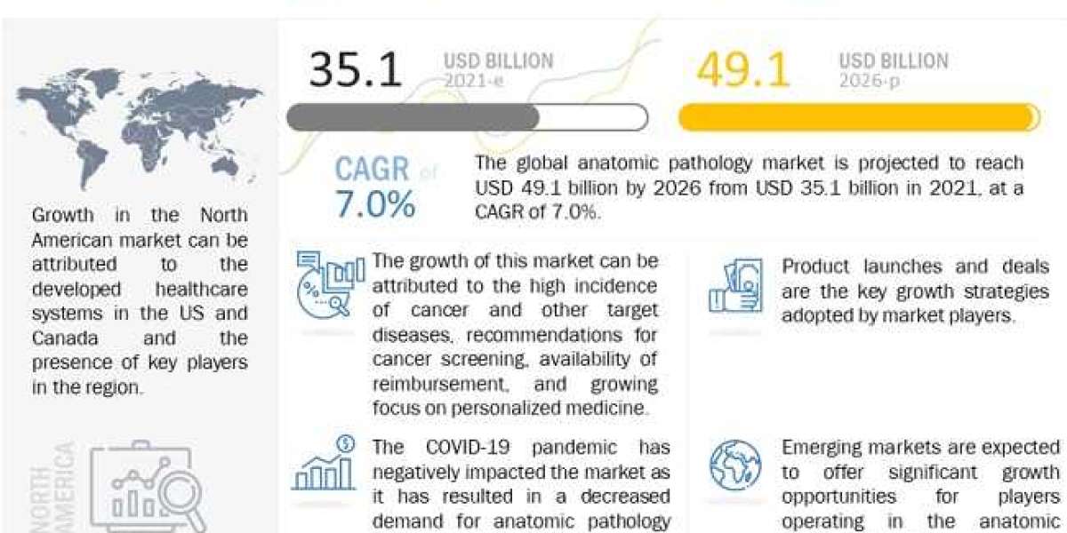 Anatomic Pathology Market worth $49.1 billion by 2026 - Exclusive Report by MarketsandMarkets™