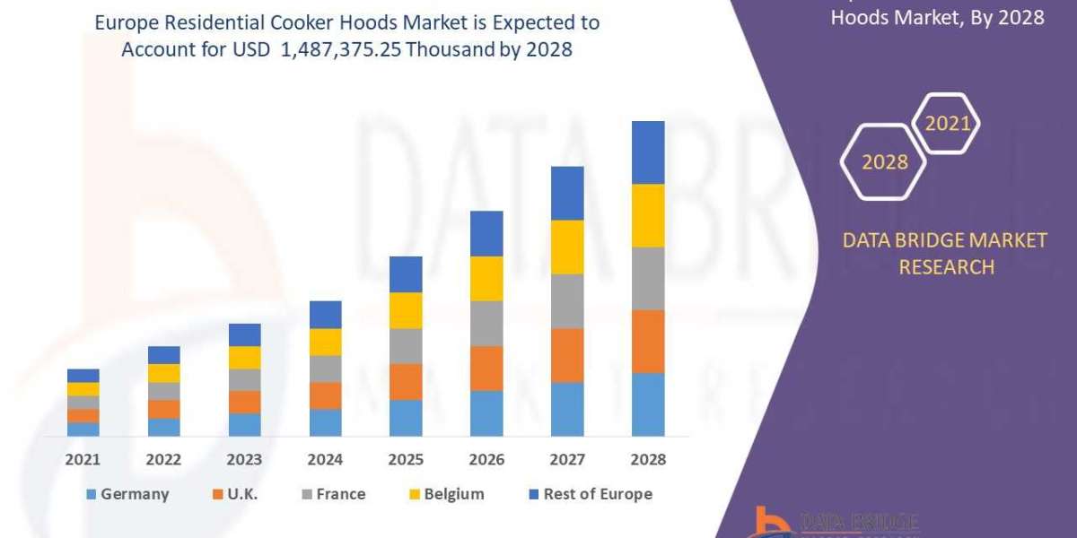 Europe Residential Cooker Hoods Market Size 2021-2028 Worldwide Industrial Analysis by Growth, Trends, Competitive Analy
