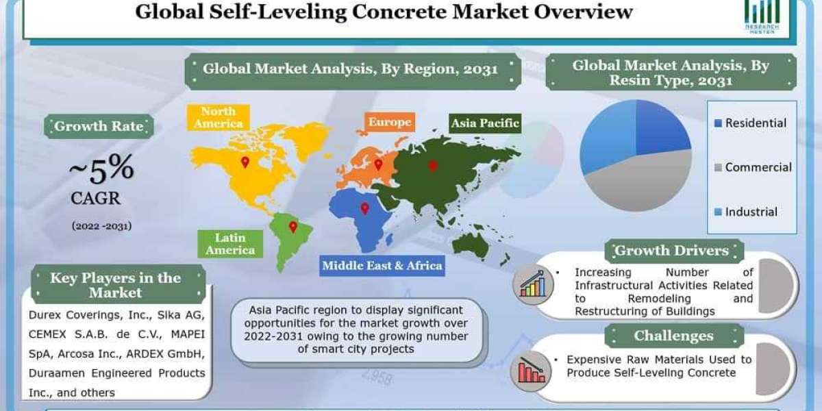 Global Self-Leveling Concrete Marketto Witness Growth by a CAGR of ~5% throughout 2022 – 2031