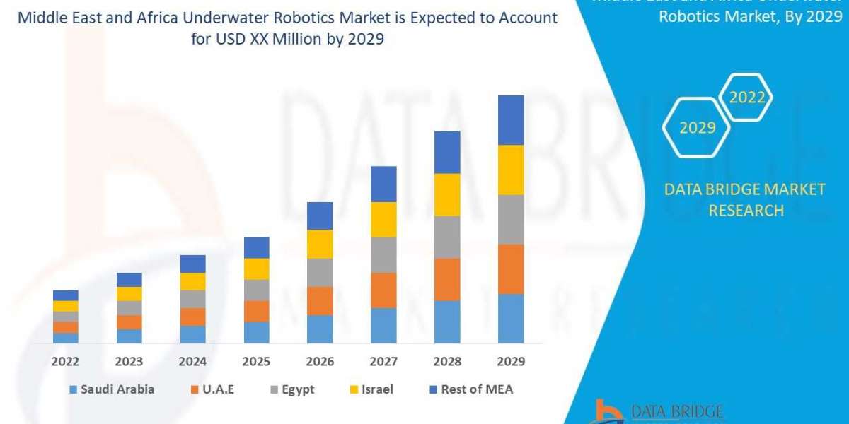 Middle East and Africa Underwater Robotics Market Experiences Significant Growth with CAGR of 11.8% during the forecast 