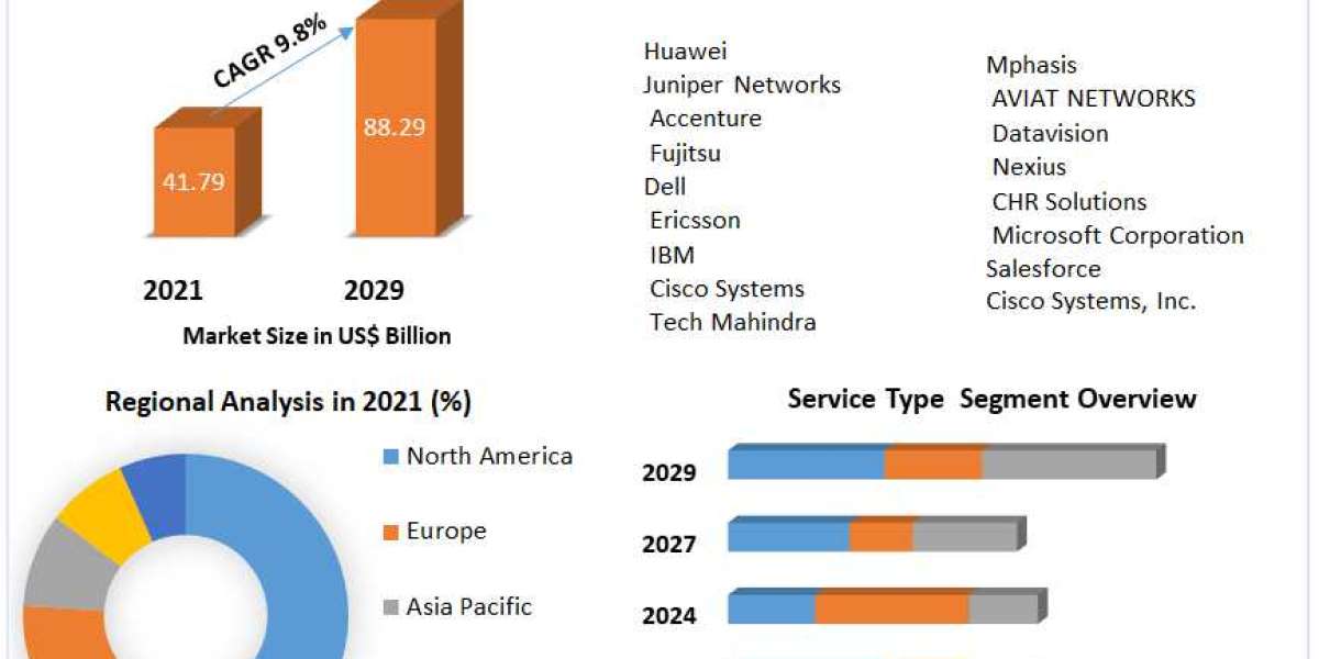 Network Engineering Service Market Size, Forecast Business Strategies, Emerging Technologies and Future Growth Study 