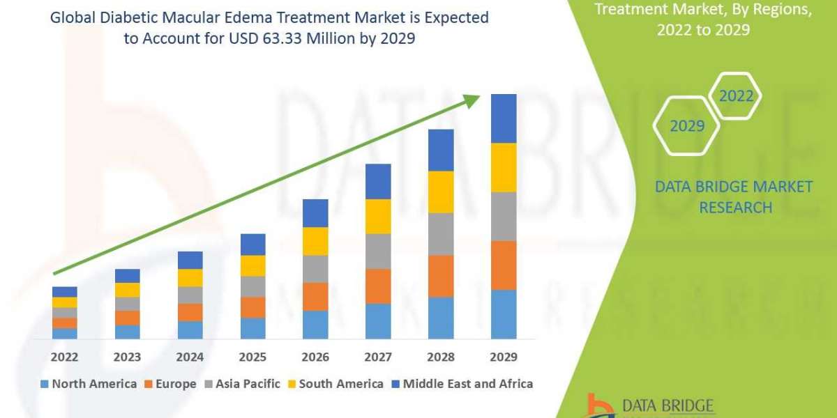 The Growing Diabetic Macular Edema Treatment Market: Share, Size, Applications and Segmentation Outlook to 2029