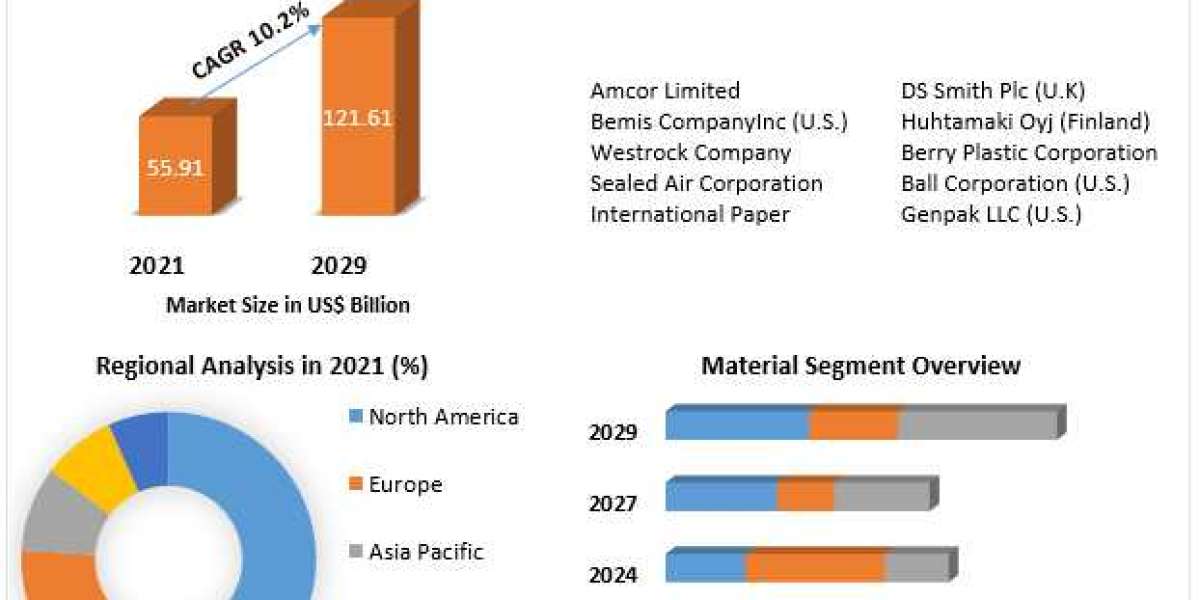 Food Service Packaging Market Classification, Opportunities, Types, Applications, Status And Forecast To 2029