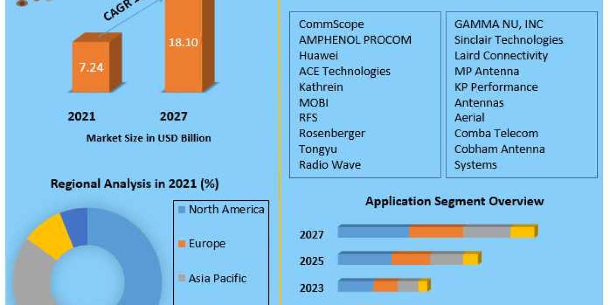 Base Station Antenna Market Industry Segmentation, Analysis and Forecast 2027