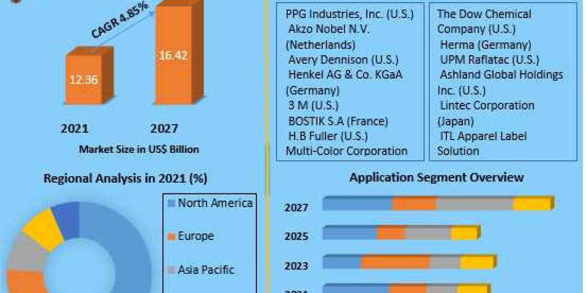 Label Adhesive Market PESTLE Analysis, Segmentation And Forecast To 2027