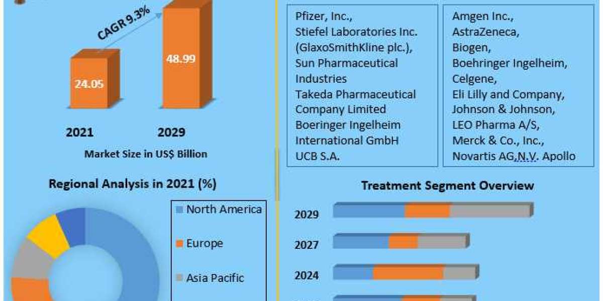 Psoriasis Treatment Market Size, Share, Price, Demand, Growth, Analysis, Report and Forecast 2029