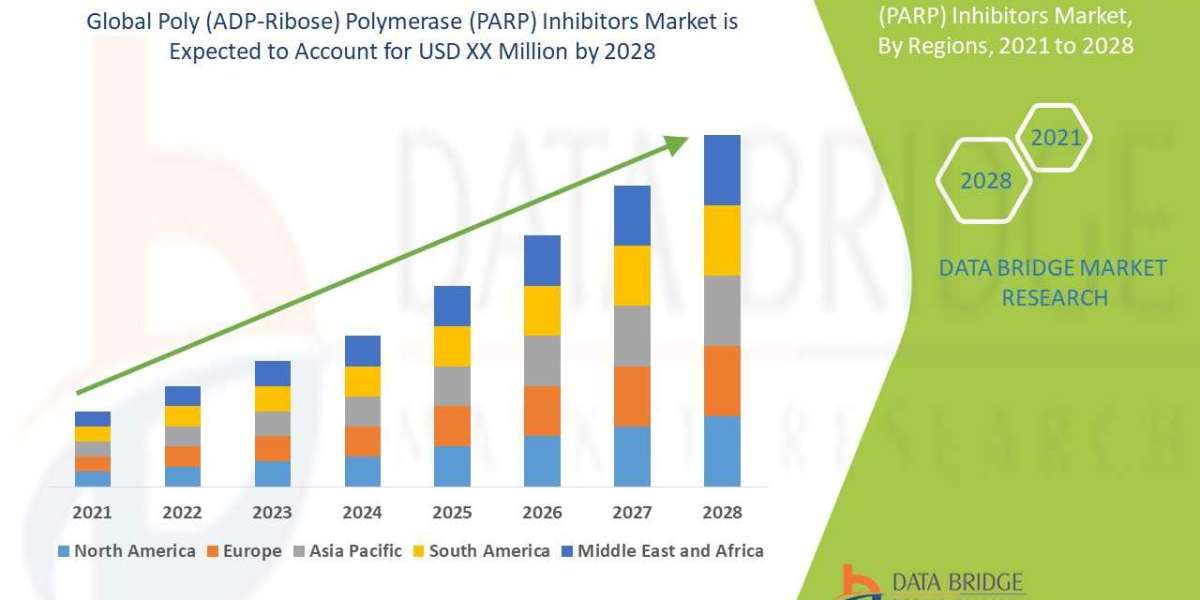 Poly (ADP-Ribose) Polymerase (PARP) Inhibitors Market Global Trends, Share, Industry Size, Growth, Demand, Opportunities