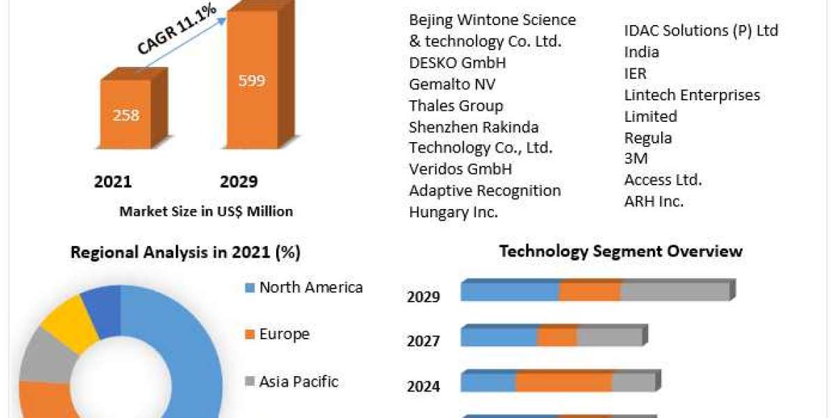 Passport Reader Market  Key Growth Factors & Challenges, Segmentation & Regional Outlook