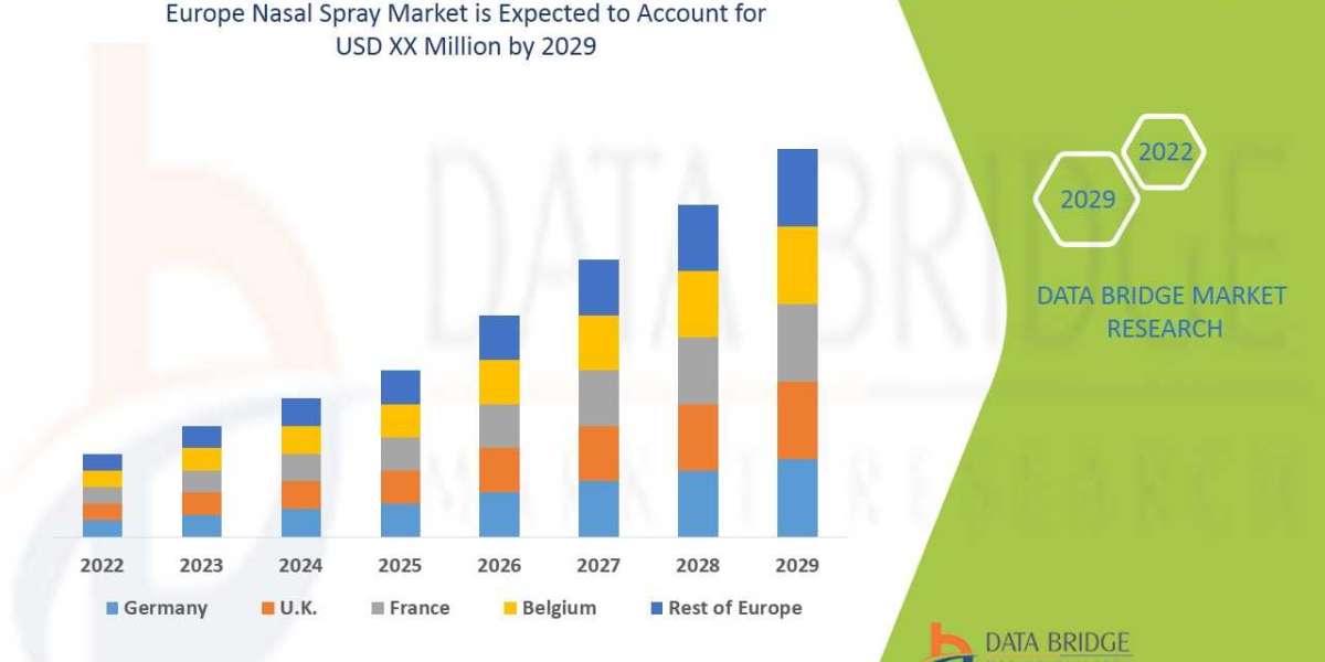 Europe Nasal Spray Market to Notice Exponential CAGR Growth of 6.51% by Forecast 2029, Size, Trends, Revenue Statistics