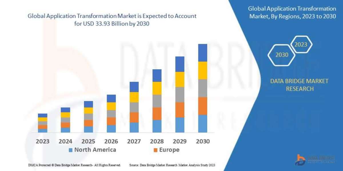 Application Transformation Market is estimated to witness surging demand at a CAGR of 19.9% by 2028