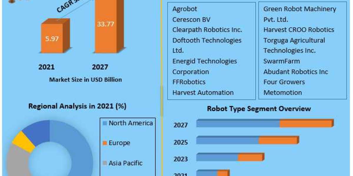 Crop Harvesting Robots Market Report Cover Market Size, Top Manufacturers, Growth Rate, Estimate and Forecast 2021-2027