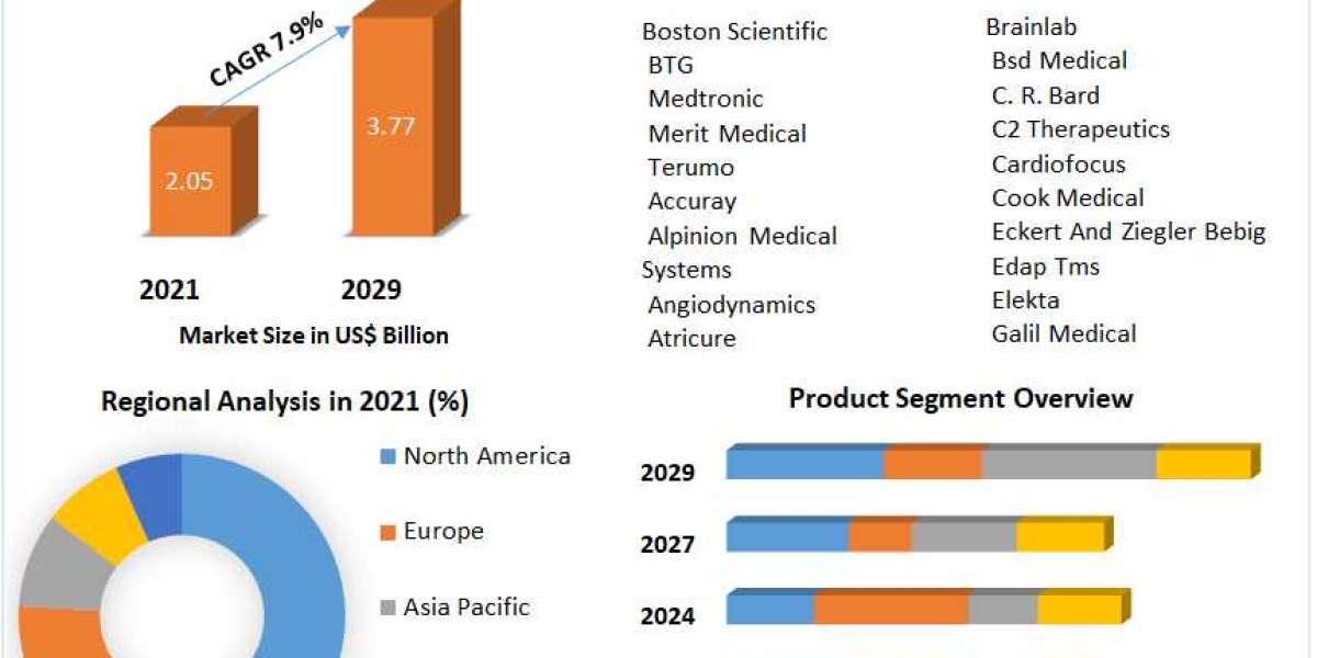 Interventional oncology Market To See Worldwide Massive Growth, COVID-19 Impact Analysis, Industry Trends, Forecast 2029