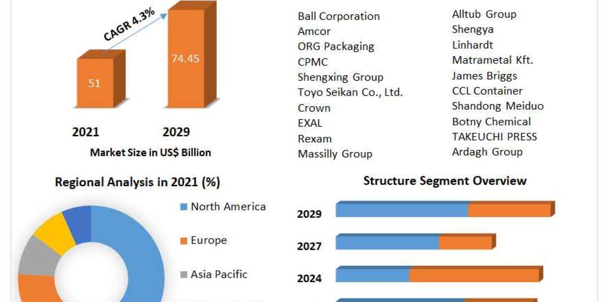 Sustainability Driving the Growth of the Aluminum Cans Market 2029