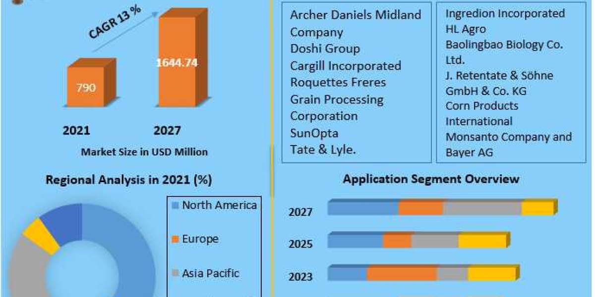 Corn Fiber Market 2021 Industry Analysis by Manufacturers, End-User, Type, Application, Regions