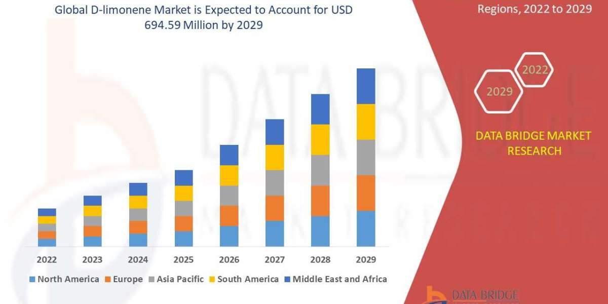 D-limonene Market is Forecasted to Reach Nearly USD 473.72 million in 2029 | Upcoming Trends, Revenue, Size, Share, Grow