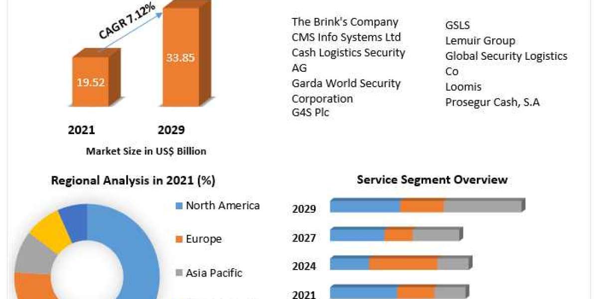 Global Cash Logistics Market | Size, Company Profile, Business Trends and Analysis