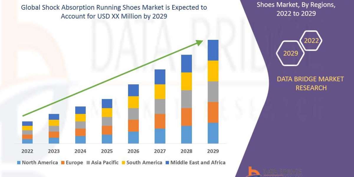 Shock Absorption Running Shoes Market is Likely to Upsurge Globally by , Size, Share, Trends, Demand, Growth Forecast an