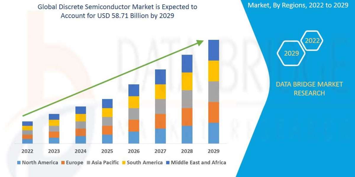 Discrete Semiconductor Market Size is projected to reach USD 58.71 billion