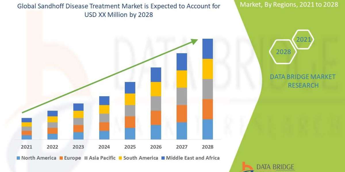 Sandhoff Disease Treatment Market Trends, Share, Industry Size, Growth, Demand, Opportunities and Forecast By 2028