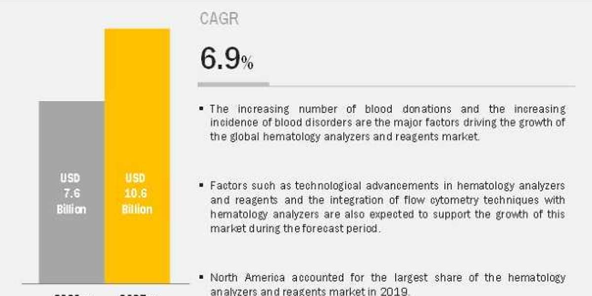 Hematology Analyzers and Reagents Market: Technological advancements and Recent Developments