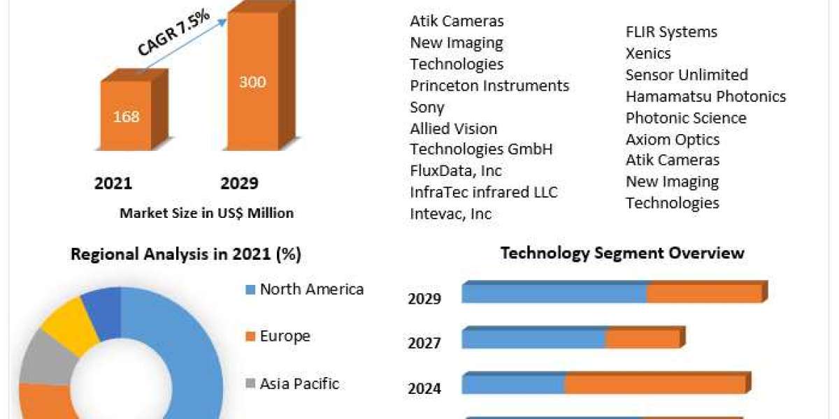 Global Short-Wave Infrared Camera Market  Insights, Covid-19 Impact, Future Scope Analysis by Size, Share, Future Scope 