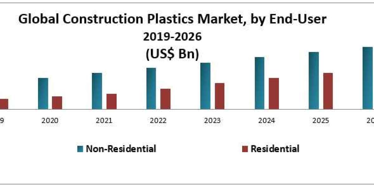 Global Construction Plastics Market Dominant Sectors with Regional Analysis and Competitive Landscape till 2026