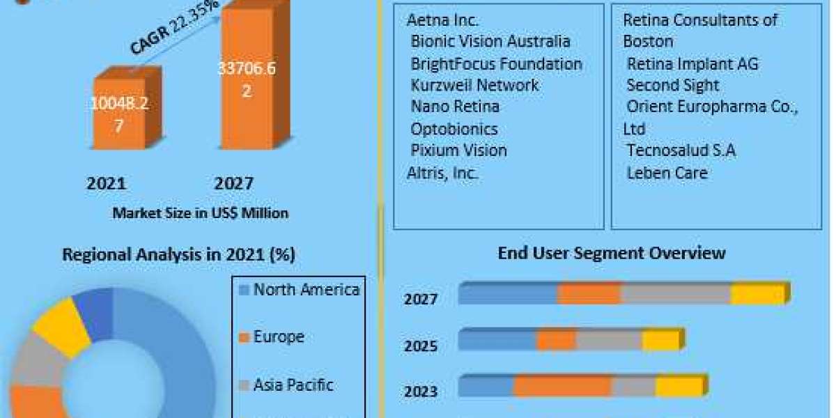 Artificial Retina Market Size, Share, Trends, Analysis, Competition, Growth Rate, and Forecast 2027