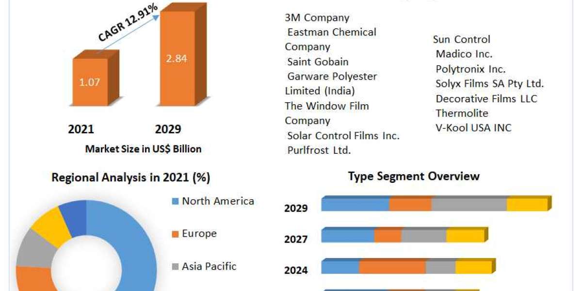 Solar Control Films Market Product Portfolio, PESTLE Analysis, Segmentation And Forecast To 2029