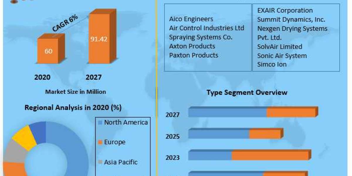 Air Knife Systems Market Drivers, Restraints and Forecast-2027