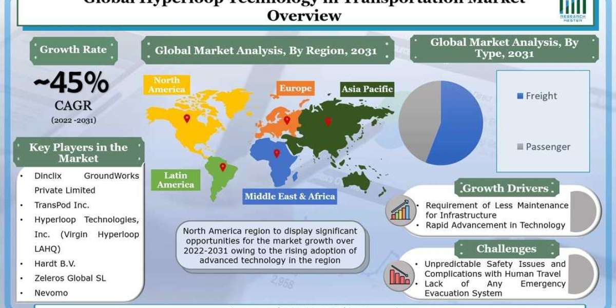 Global Hyperloop Technology in Transportation Market growth by a CAGR of ~45% during 2022 – 2031