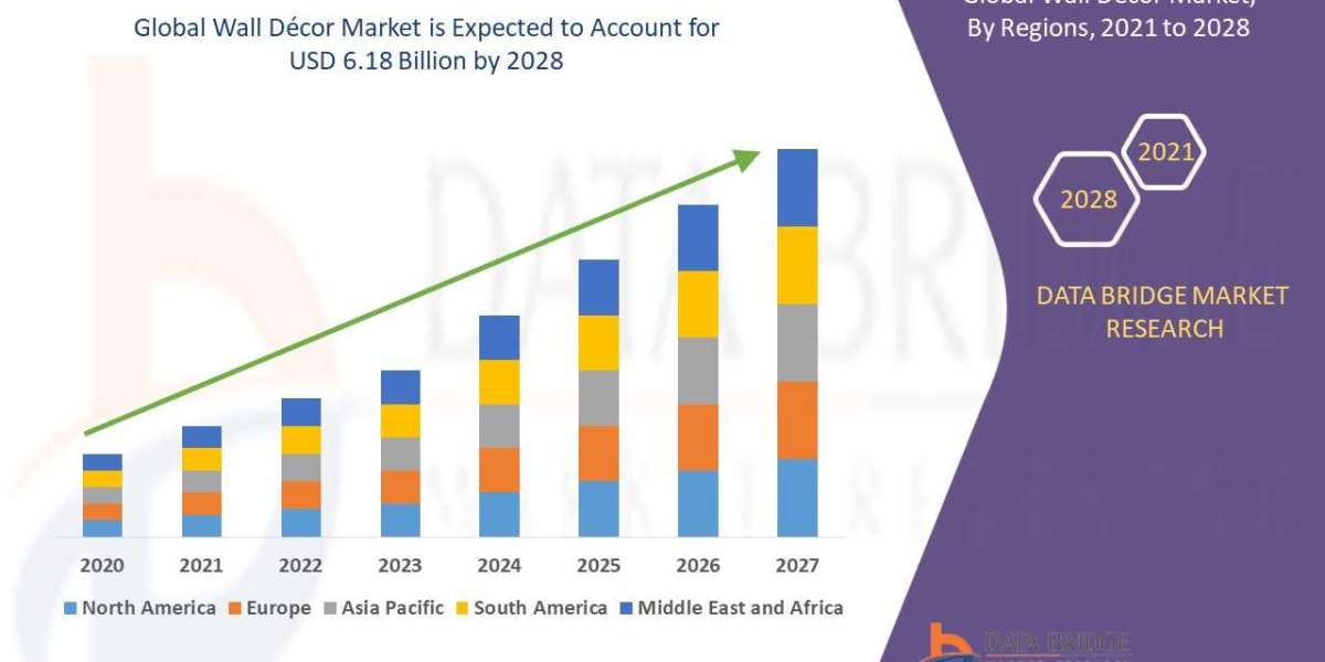 Wall Décor Market Is Likely to Upsurge with Excellent CAGR by , Size, Share, Trend