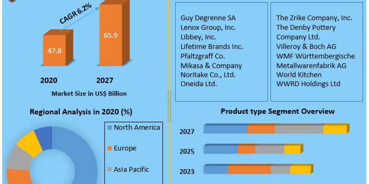 Housewares (Tabletopware) Market Global Industry Analysis and Forecast (2021-2027)