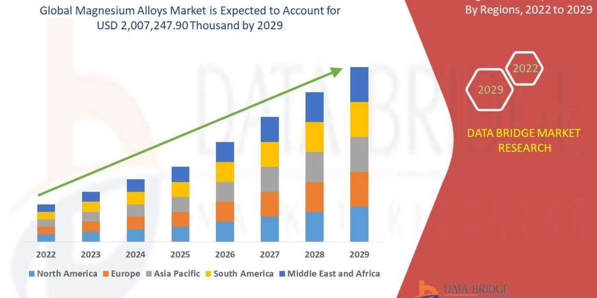 Global Magnesium Alloys Market Size 2022-2029 Worldwide Industrial Analysis by Growth, Trends, Competitive Analysis