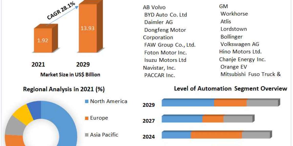 Electric Truck Market Size, Share, Growth & Trend Analysis Report by 2022 - 2029