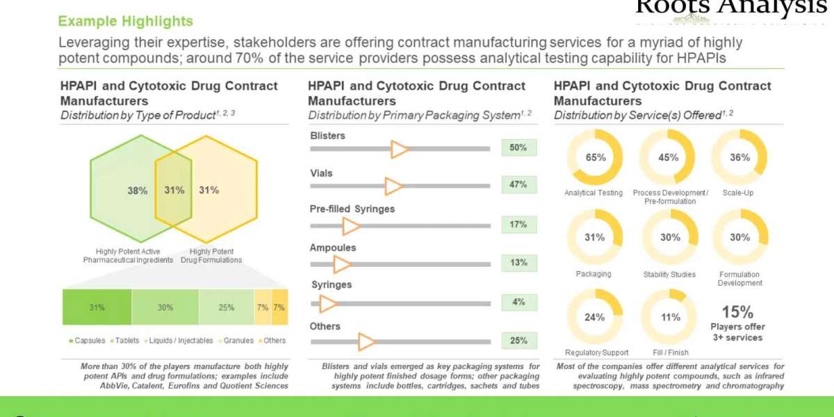 HPAPI and cytotoxic drug manufacturing market is projected to grow at an annualized rate of ~12%, till 2035