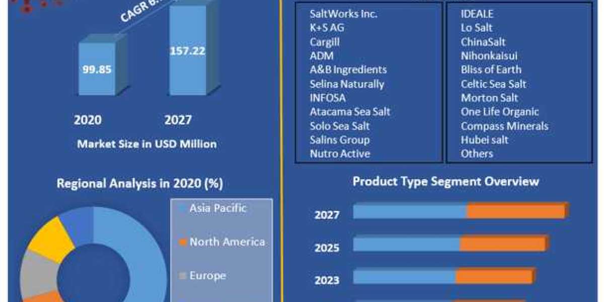 Low Sodium Sea Salt Market  Report Reviews on Key Manufacturers, Regional markets, Application