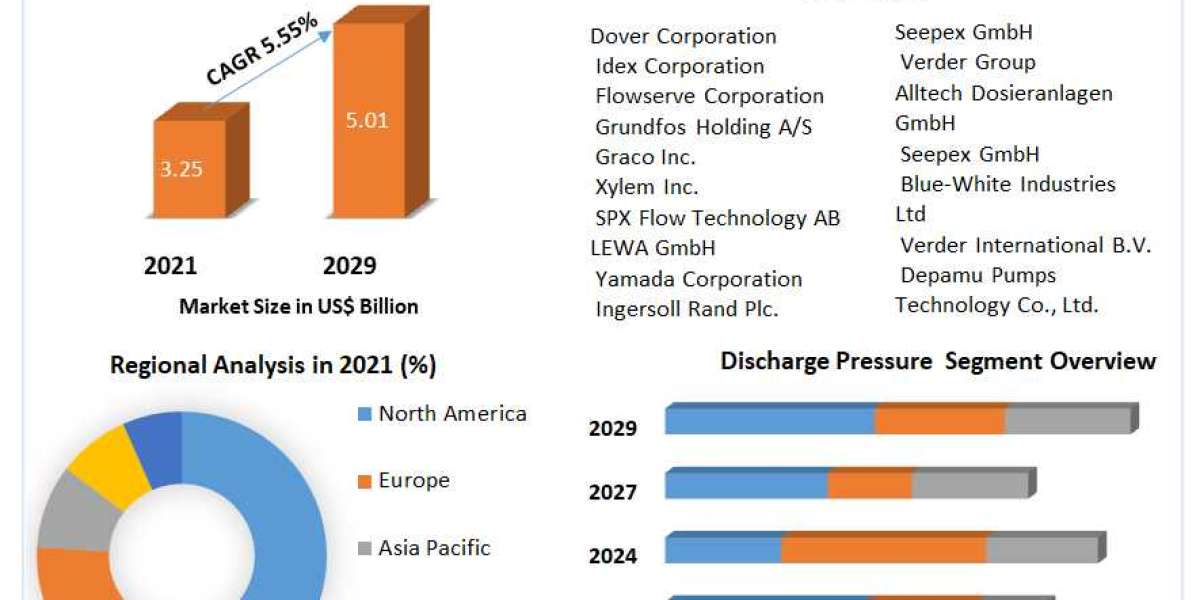 Diaphragm Pumps Market New Business Opportunities, Growth Rate, Development Trend and Feasibility Studies