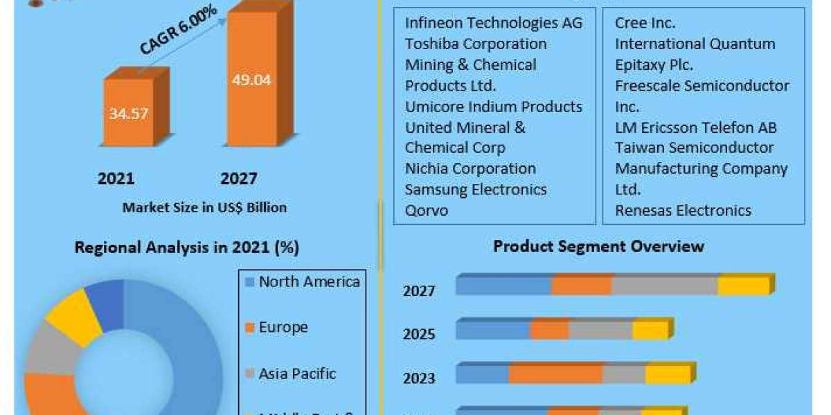 Compound Semiconductor Market Analysis, Top Manufacturers And Business Growth