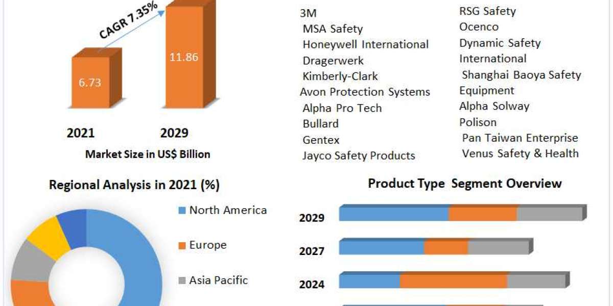 Respiratory Protection Equipment Market Analysis by Opportunities, Size, Share, Future Scope, Revenue and Forecast 2029