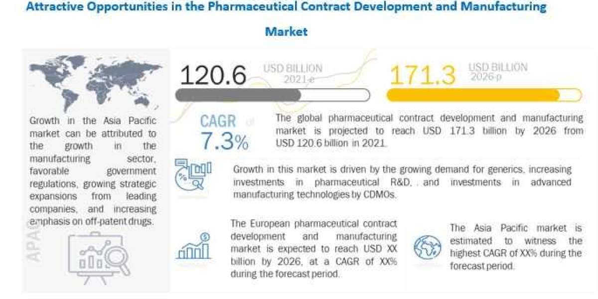 The Growing Pharmaceutical Contract Manufacturing Market 2021-2026: Opportunities and Challenges