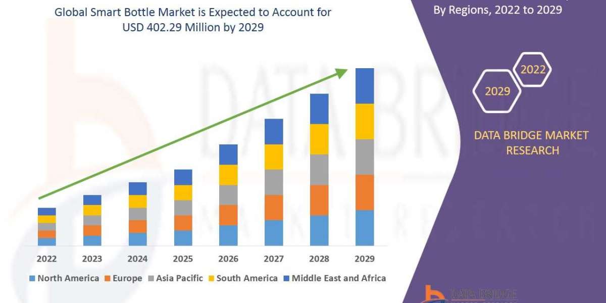 Smart Bottle Market to Surge and is expected to undergo a CAGR by , Size, Share, Trends, Drivers, Challenges, Demand, an