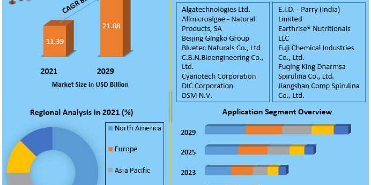 Microalgae based Products Market Industry Size, Analysis, Growth, Opportunity & Forecast Report 2029